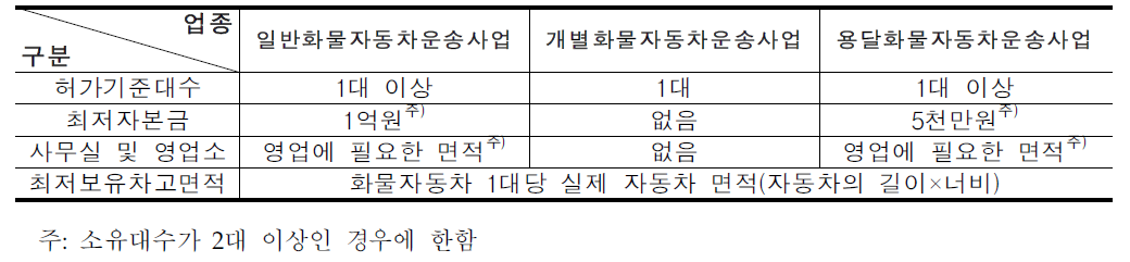 화물자동차운송사업 허가기준