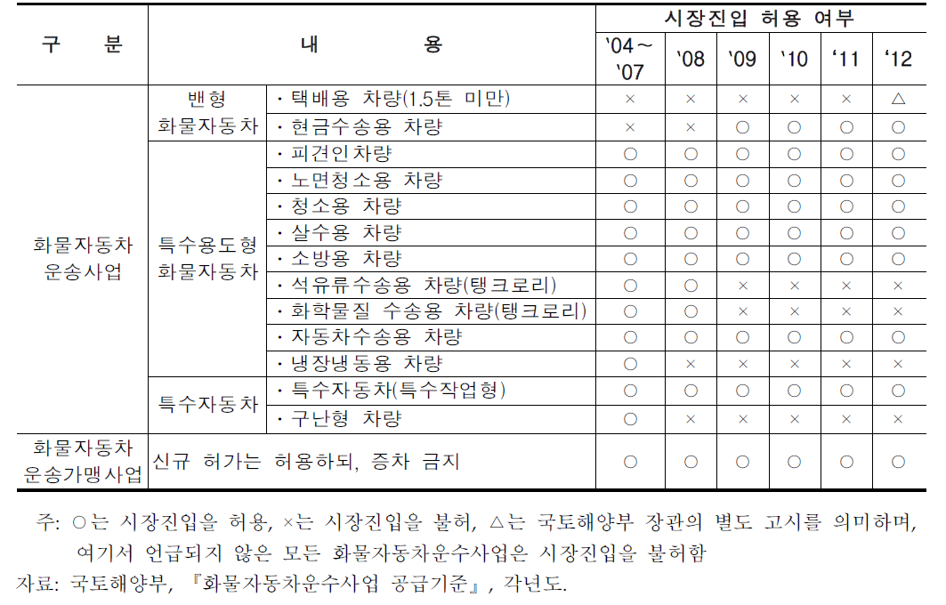 화물자동차운수사업의 시장진입 허용대상 변화추이