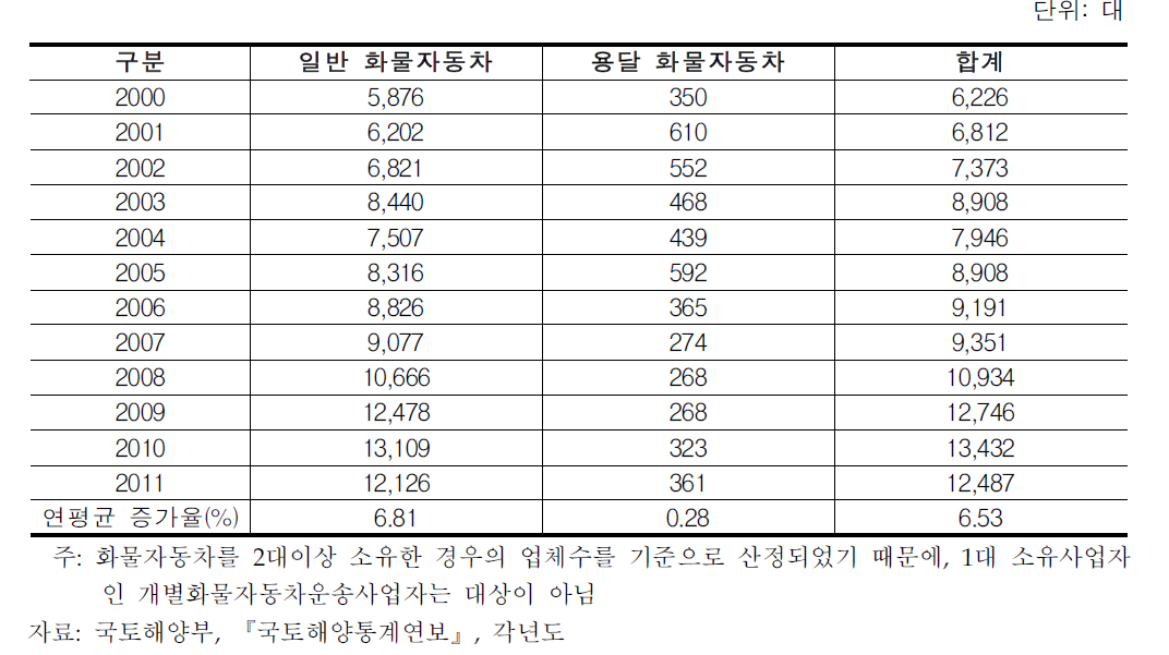 화물자동차 운송 업체수 추이