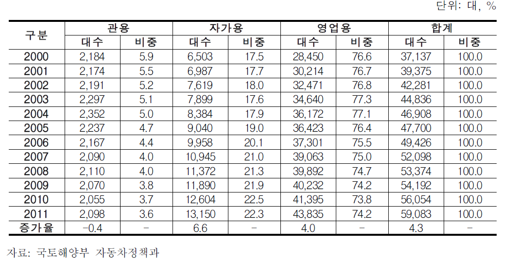 용도별 특수자동차 등록대수 추이