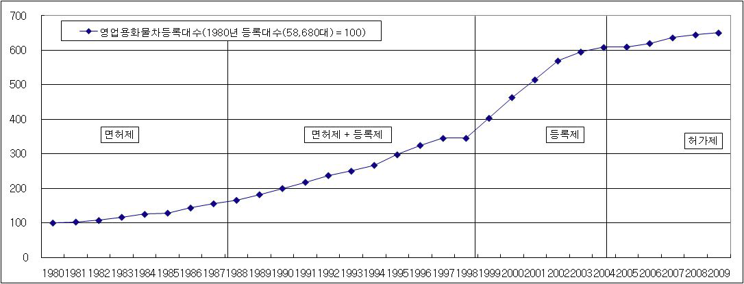 규제시기별 영업용 화물자동차 등록대수 추이