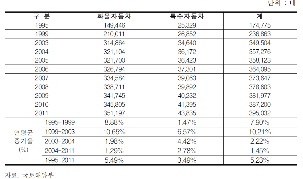 규제시기별 사업용 화물자동차 등록대수 추이