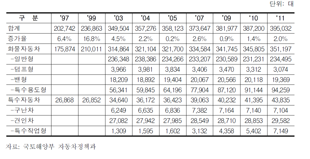 유형별 사업용 화물자동차 등록대수 추이