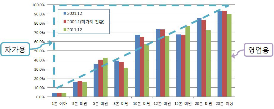 톤급별 화물자동차 중 영업용 비중