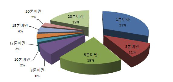 2011년 영업용 화물자동차의 톤급별 비중