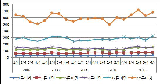 카고형 화물차주의 화물취급량