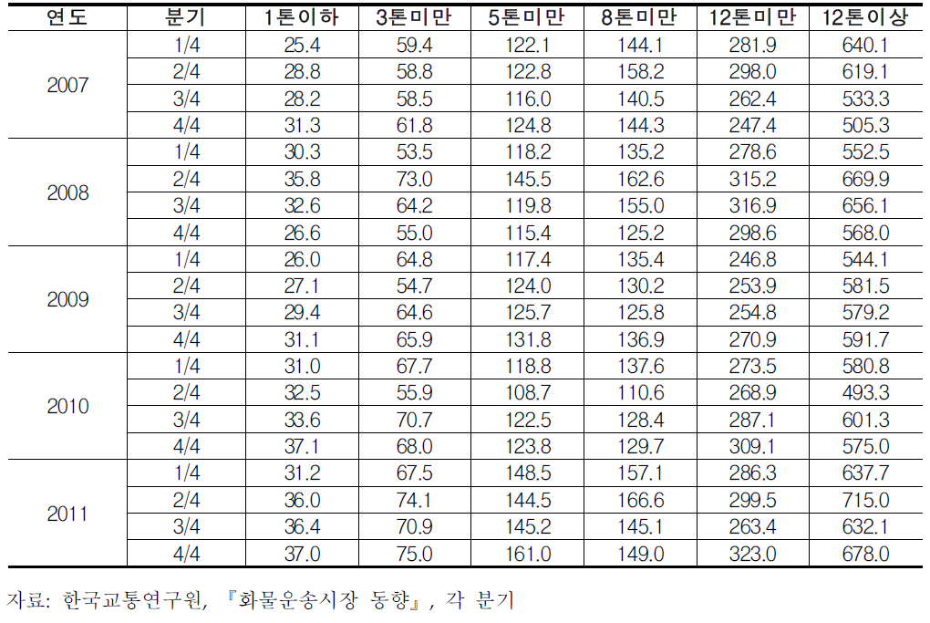 카고형 화물차주의 톤급별 화물취급여건