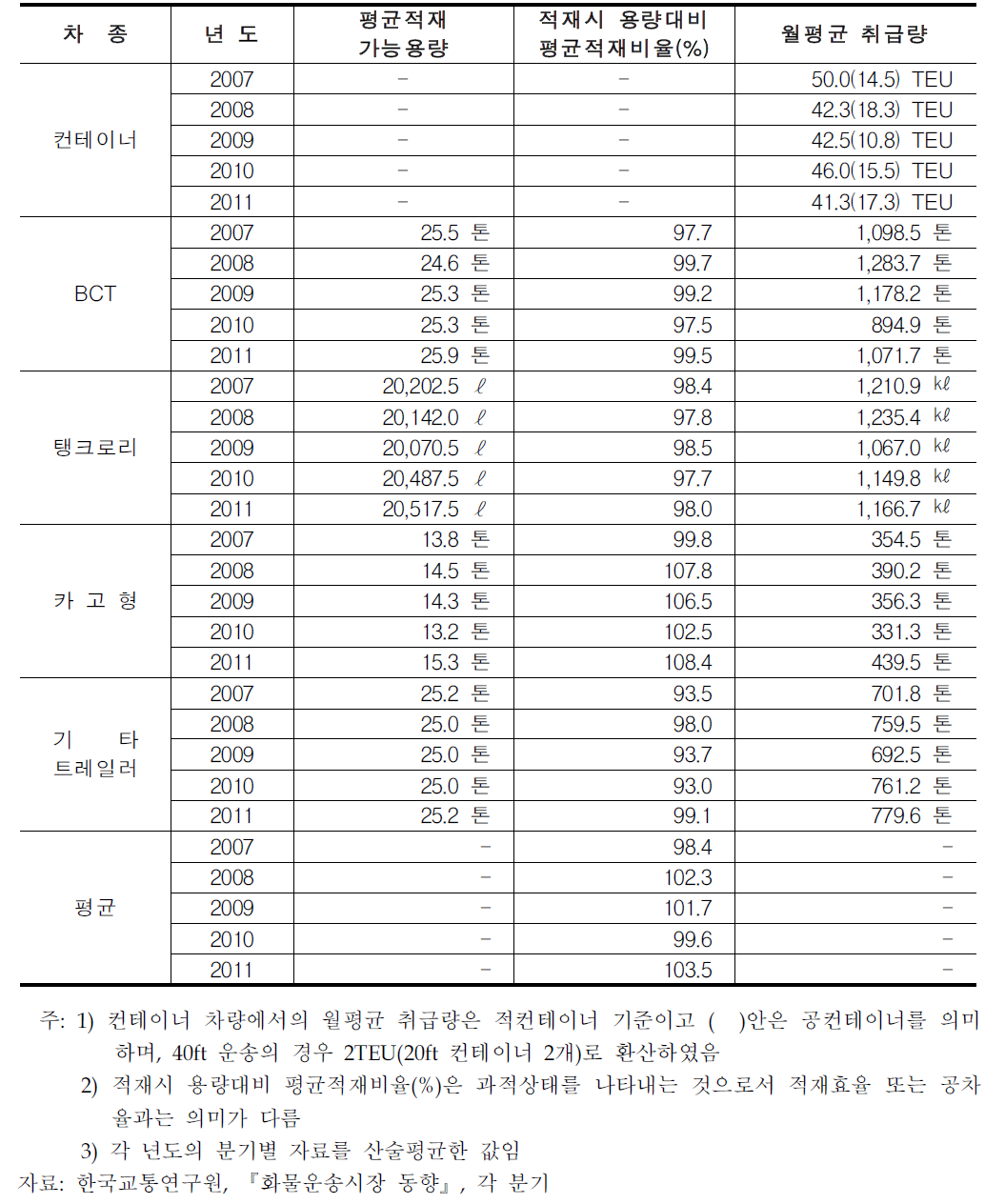 일반화물차주의 차종별 화물 취급여건