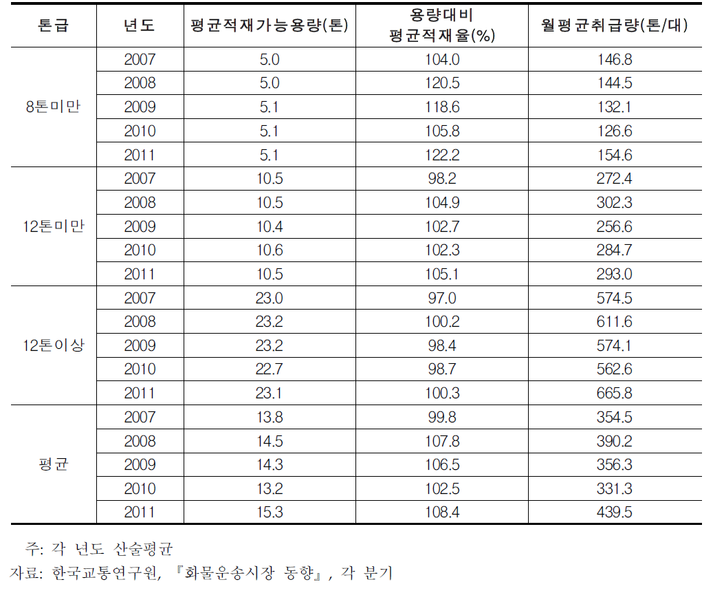 카고형 화물차주의 톤급별 화물 취급여건