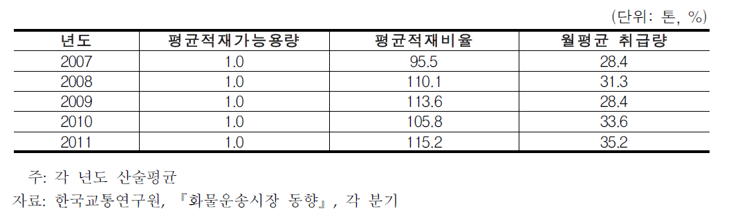 용달화물차량의 화물 취급여건