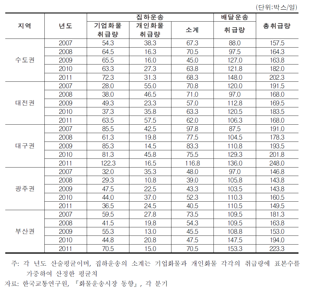 택배화물의 지역별 취급량