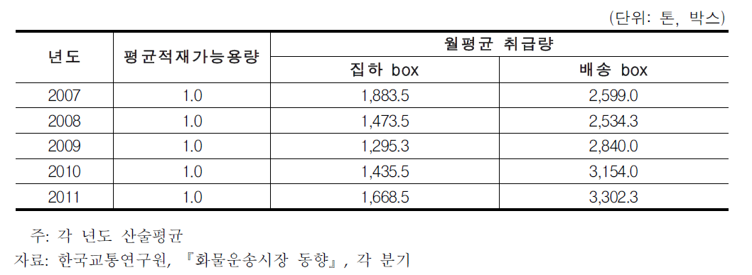 택배화물차량의 화물 취급여건