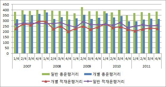 일반 및 개별화물차주의 차량운행 특성