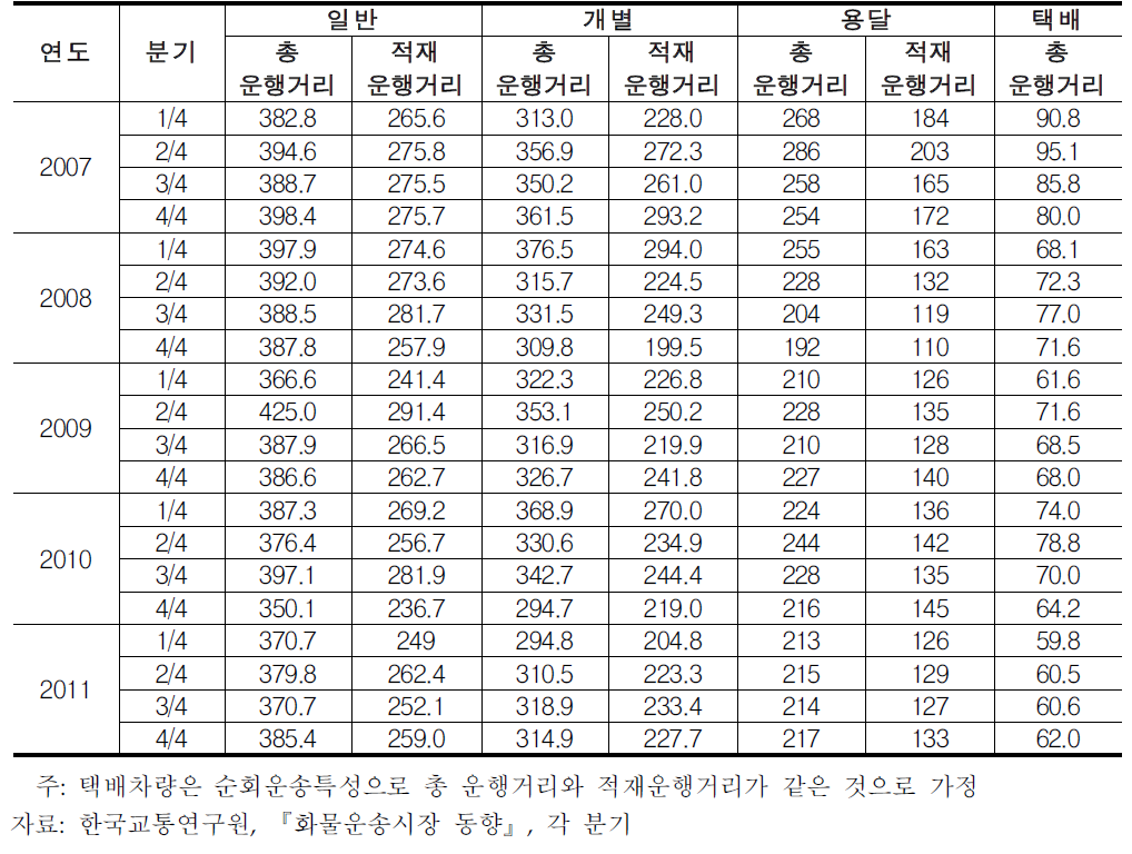 업종별 차량운행 특성