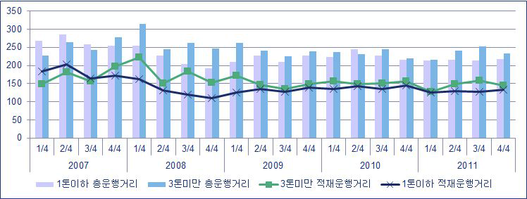 톤급별(3톤 미만)차량운행 특성