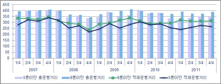 톤급별(8톤 미만)차량운행 특성