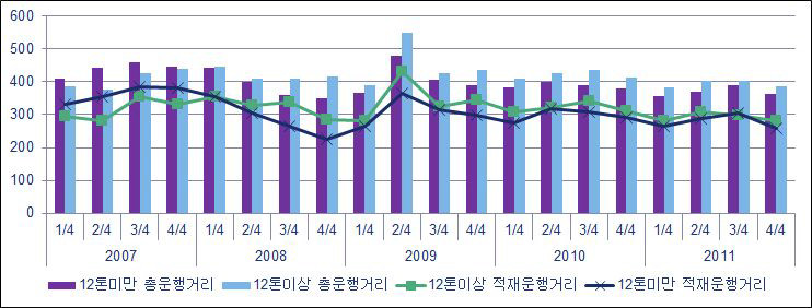 톤급별(8톤 이상)차량운행 특성