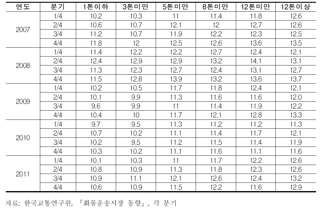 카고형 화물차주의 톤급별 일평균 근무시간