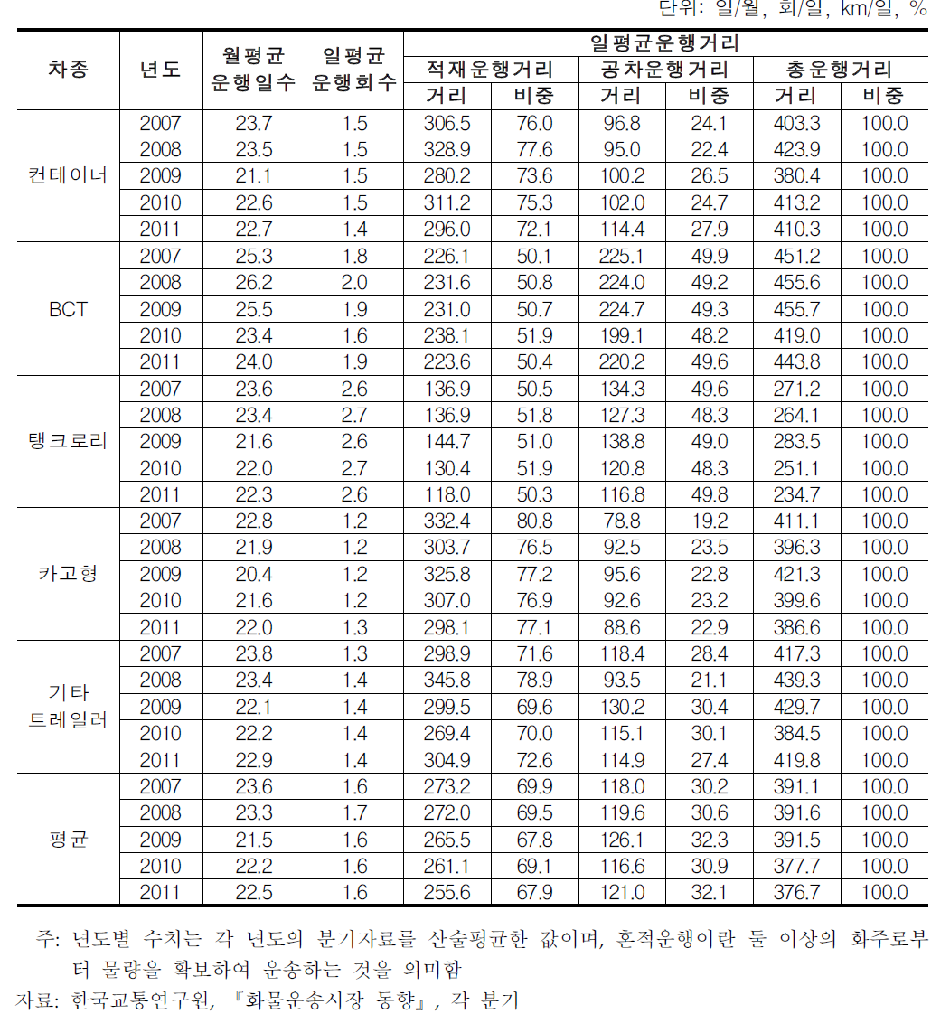 일반화물차량의 차종별 일평균 차량운행여건