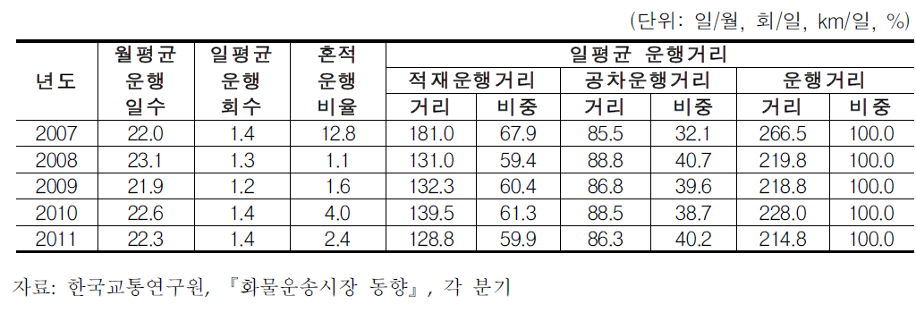 용달화물차량의 일평균 차량운행여건