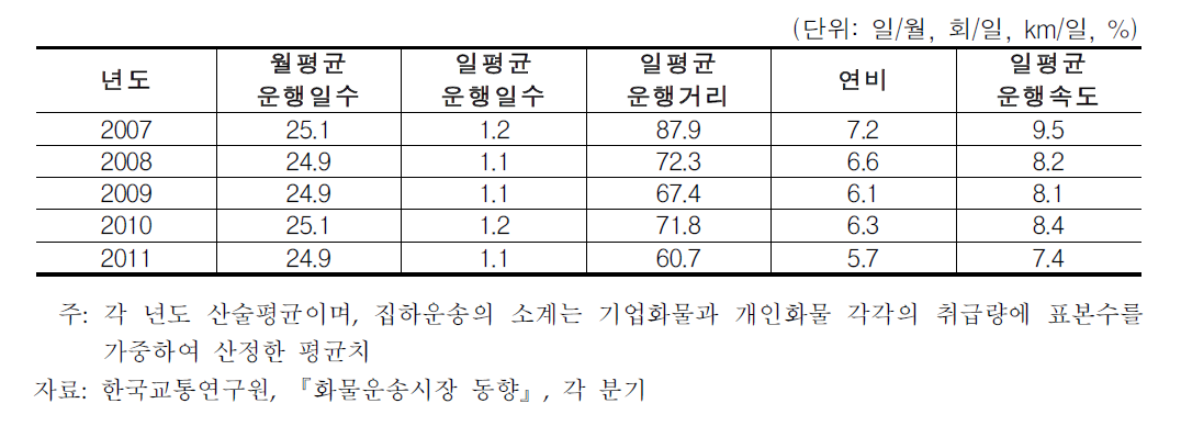 택배화물차량의 일평균 차량운행여건