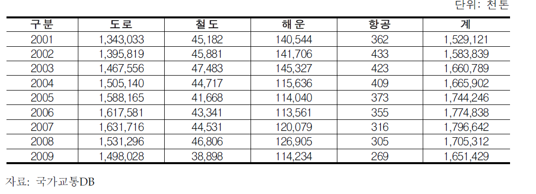 수송수단별 수송실적(톤 기준)추이