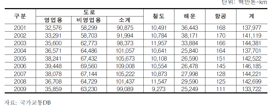 수송수단별 수송실적(톤-km 기준)추이