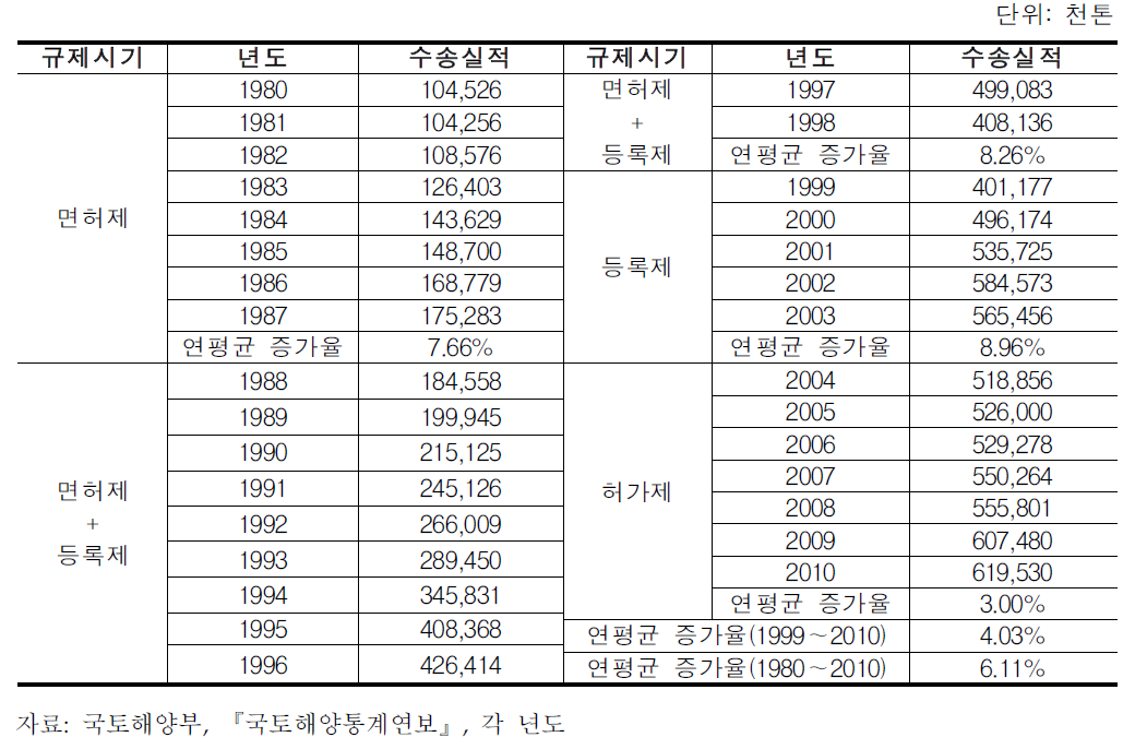 화물자동차 화물수송실적 추이