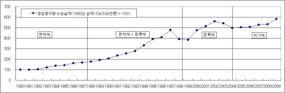 영업용 화물자동차 수송실적 추이