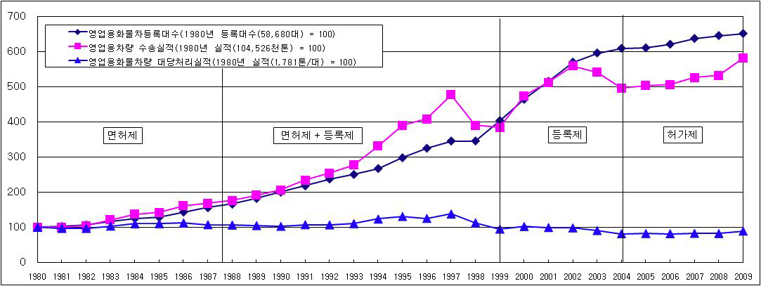 영업용 화물자동차 운송규모 추이