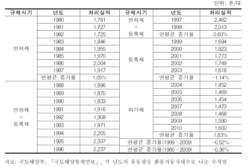 대당 화물처리실적 추이