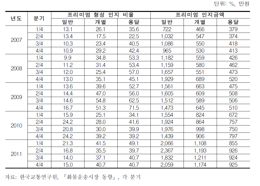 화물차주의 시장진입 관련 프리미엄 형성 현황