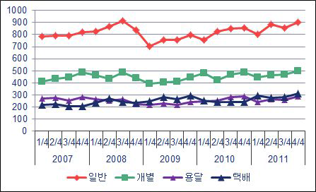 업종별 매출액 추이