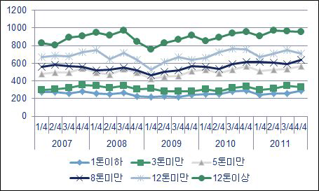 카고형 화물자동차의 톤급별 매출액 추이