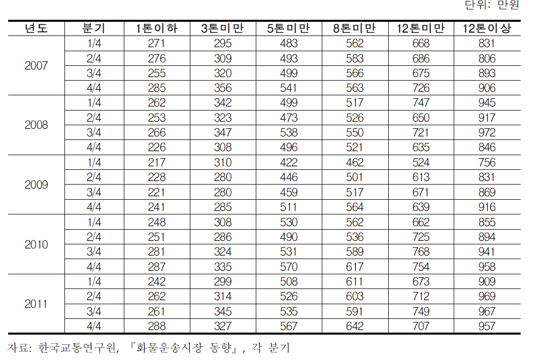 카고형 화물자동차의 톤급별 매출액 추이