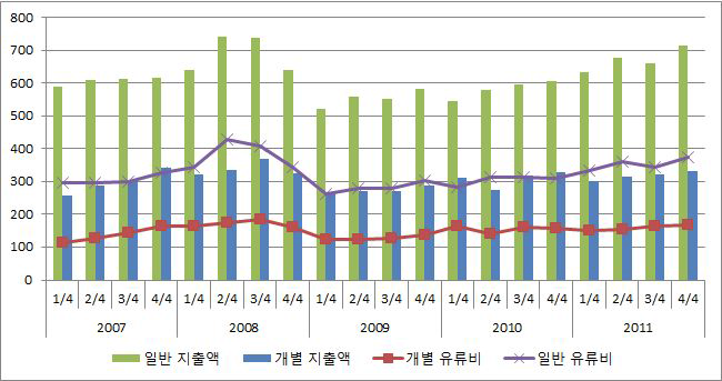 일반 및 개별운송사업자의 지출액 및 유류비