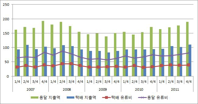 용달 및 택배운송사업자의 지출액 및 유류비