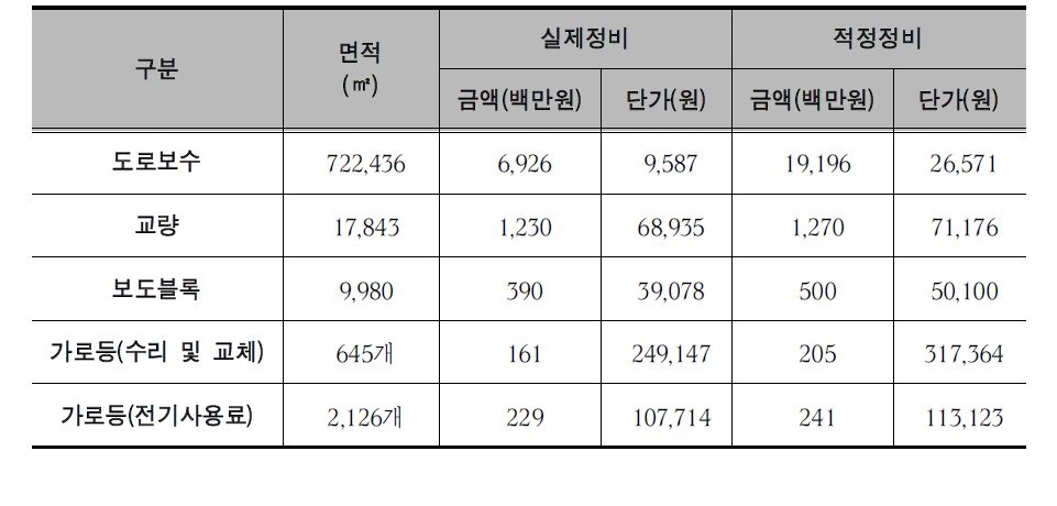 진입도로 기반시설 유지보수 투입비용 및 적정비용 현황