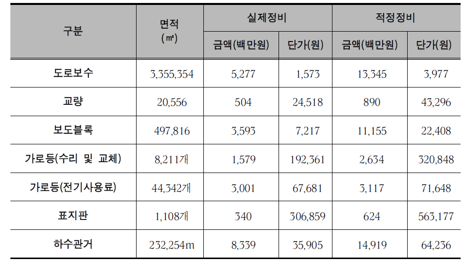 단지내 기반시설 유지보수 투입비용 및 적정비용 현황