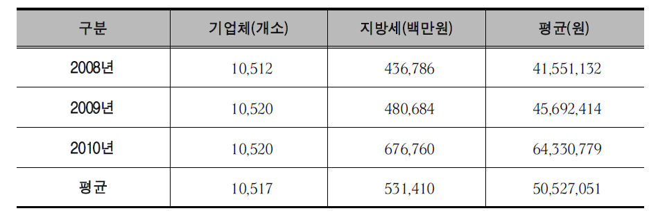 산업단지내 기업체의 지방세 납부현황(2008~2010)