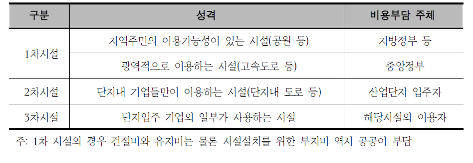 프랑스의 산업단지 기반시설 유형구분 및 비용부담 주체