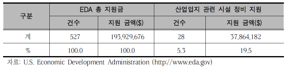 연방 EDA의 산업입지 개발 지원 현황(2003.2.7～2003.11.6)