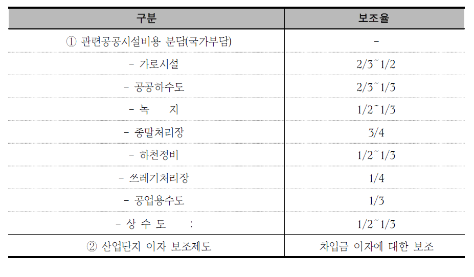 산업단지 기반시설 국고보조 비율