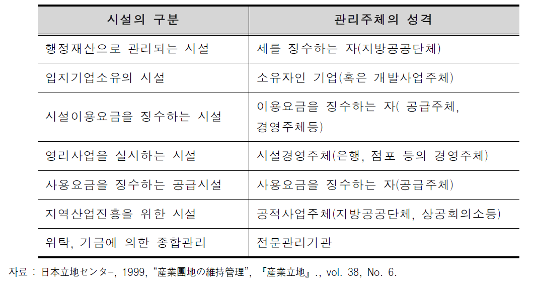 시설과 관리주체의 편성