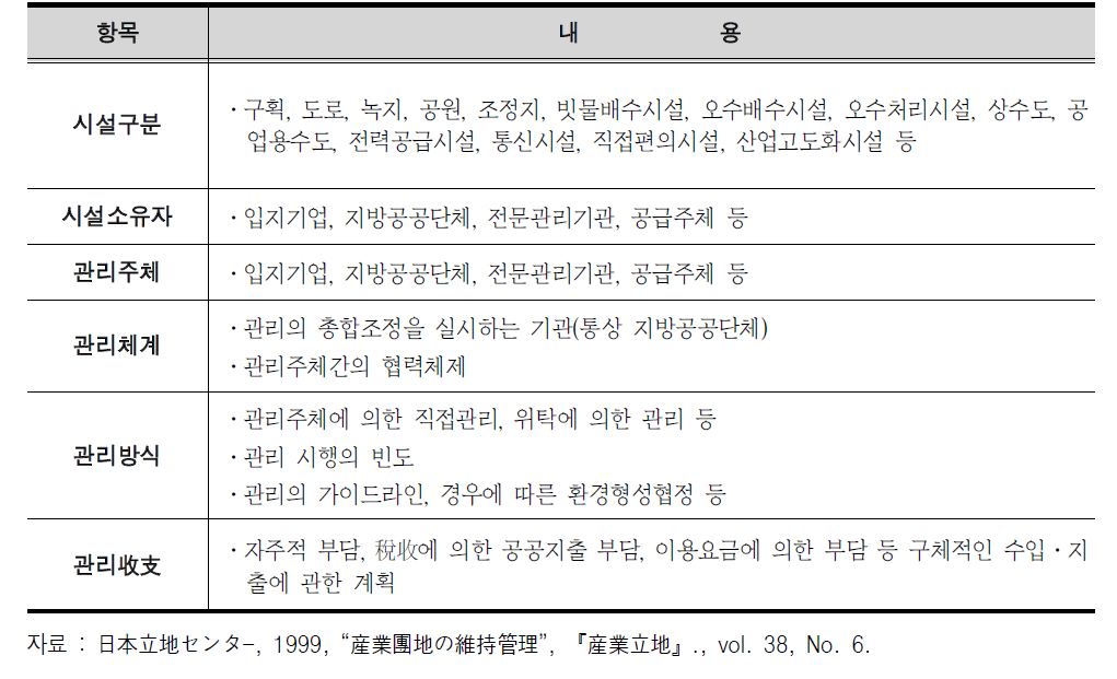 산업단지 관리계획의 내용