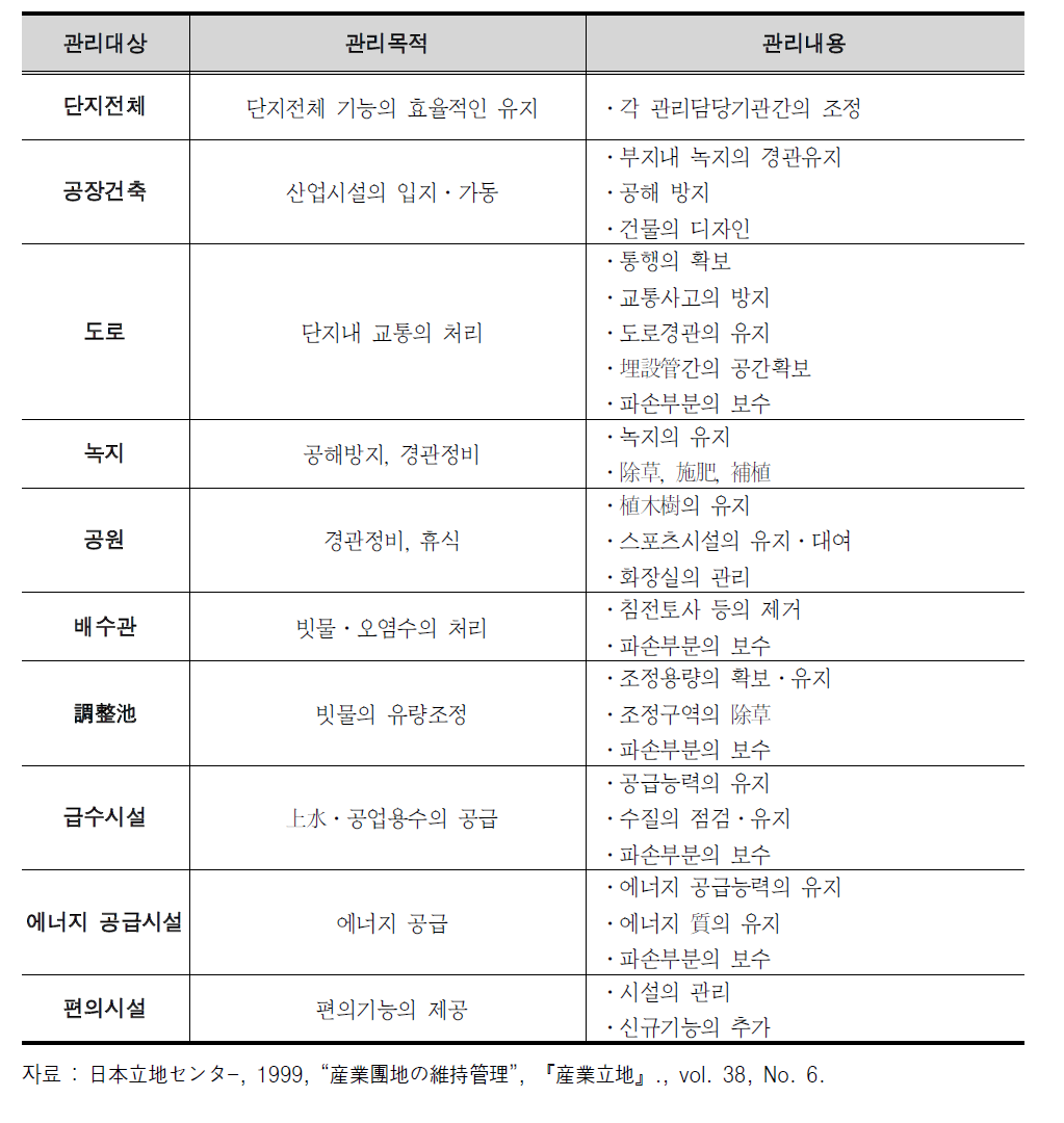 산업단지의 시설별 관리내용