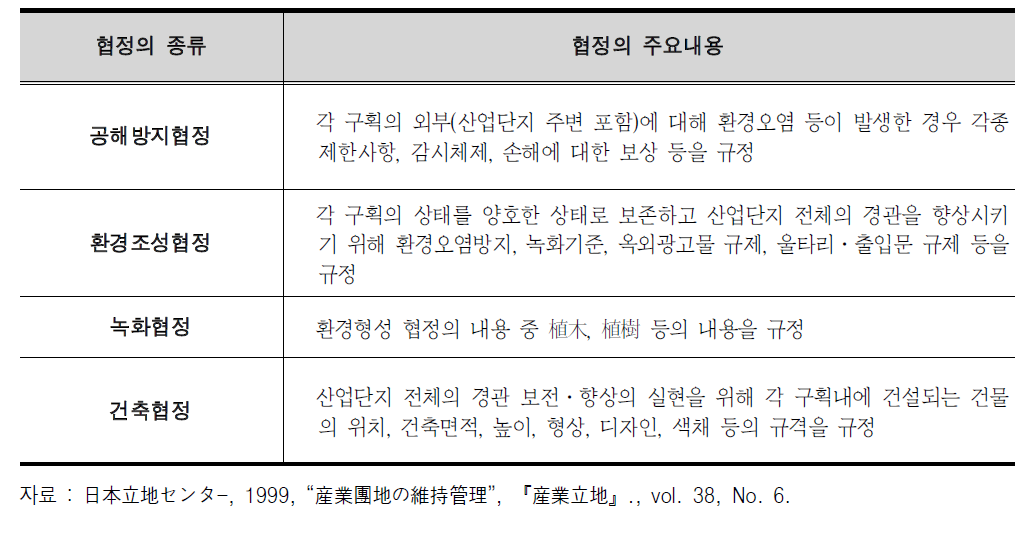 개별기업 구획의 관리를 위한 협정