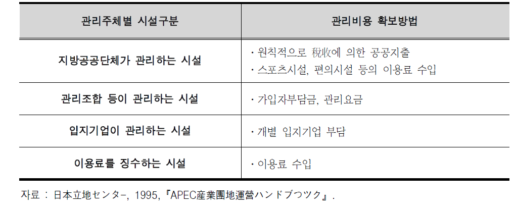 관리비용의 확보방법