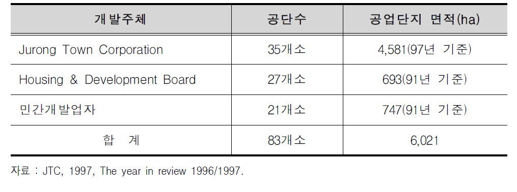 싱가포르의 산업단지 현황