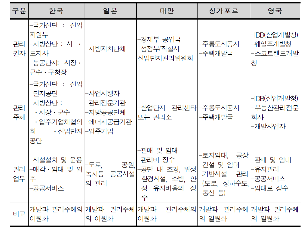 주요국의 산업단지 관리주체 및 관리업무